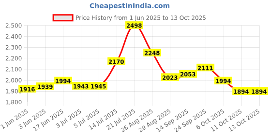 flipkart.com Retsol LS 500 USB Wired Laser Barcode Scanner Price History Graph from 1 Jun 2025 to 13 Oct 2025