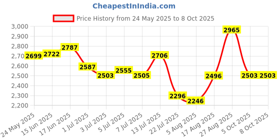 flipkart.com Retsol LS-600+ 1D USB Wired Laser Barcode Scanner Price History Graph from 24 May 2025 to 8 Oct 2025