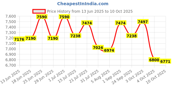 flipkart.com Retsol PD 3000+ Omni-Directional Barcode Scanner Price History Graph from 13 Jun 2025 to 10 Oct 2025