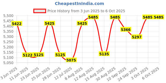 flipkart.com Retsol PD ?PD-2000 2D Camera Barcode Scanner Price History Graph from 3 Jun 2025 to 6 Oct 2025
