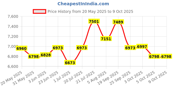 flipkart.com Retsol RTP-80 Thermal Receipt Printer Price History Graph from 20 May 2025 to 8 Oct 2025