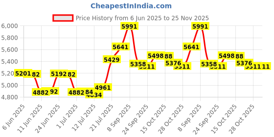 flipkart.com Retsol RTP-81 Thermal Receipt Printer Price History Graph from 6 Jun 2025 to 25 Nov 2025