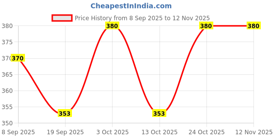 flipkart.com akflicks retty Girl Doll Set Dresses & Accessories Included akflicks Price History Graph from 8 Sep 2025 to 12 Nov 2025