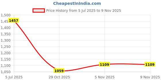 flipkart.com kids kraft Return Gift In Bulk For Kids Birthday Party Lunch Box For Kids (Pack of 24) 2 Containers Lunch Box kids kraft Price History Graph from 5 Jul 2025 to 7 Nov 2025