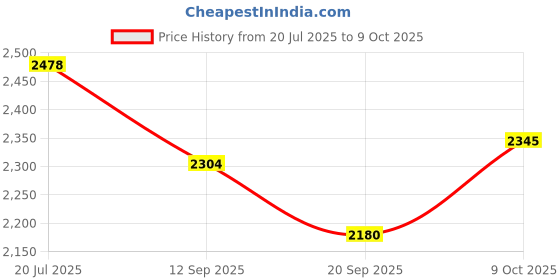 flipkart.com kartual Return Gift In Bulk Mickey Shape Lunch Plate With Two Deatachable Bowls (24 Pcs)- Plastic kartual Price History Graph from 20 Jul 2025 to 9 Oct 2025