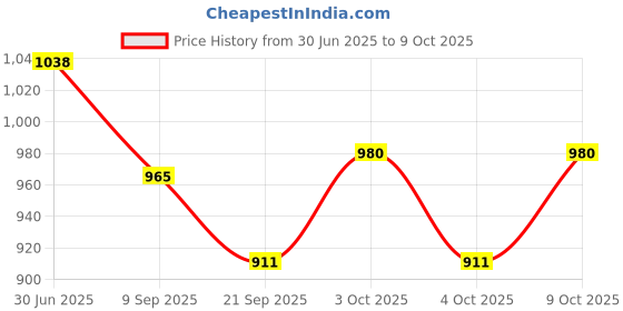 flipkart.com kartual Return Gift In Bulk | Cartoon Shaped Lunch Plates With Spoon & Fork (10 Pcs)- Plastic kartual Price History Graph from 30 Jun 2025 to 9 Oct 2025