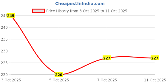 flipkart.com shubhkraft Return Gift In Bulk | Spiral Spirograph/Art & Craft Set For School Kids (8 Pcs) Ruler shubhkraft Price History Graph from 3 Oct 2025 to 7 Oct 2025