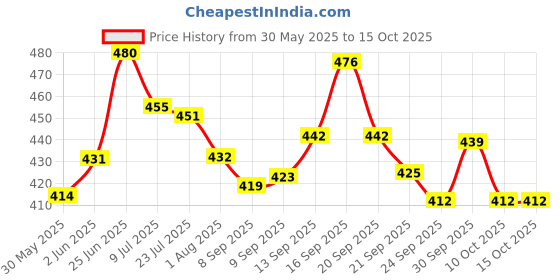 flipkart.com shubhkraft Return Gift Item In Bulk | Geometric Ruler / Scale / School Stationery (24 Pcs) Ruler shubhkraft Price History Graph from 30 May 2025 to 14 Oct 2025