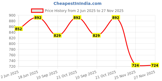 flipkart.com kartual Return Gift Item In Bulk | Water Bottle Sipper Cup for Milk/Juice/Water (12 Pcs) kartual Price History Graph from 2 Jun 2025 to 27 Nov 2025