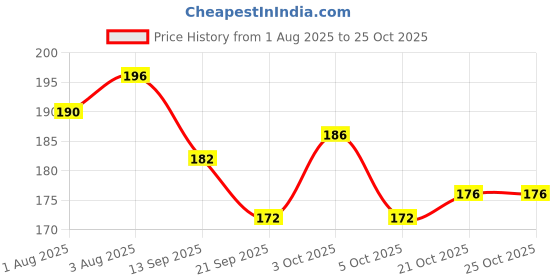 flipkart.com atabz Reuable shower caps pack of 3 for kids atabz Price History Graph from 1 Aug 2025 to 25 Oct 2025