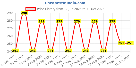 flipkart.com reunirse R_748 Vada Maker reunirse Price History Graph from 17 Jun 2025 to 11 Oct 2025
