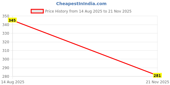 flipkart.com vsol Reusable vsol Price History Graph from 14 Aug 2025 to 21 Nov 2025