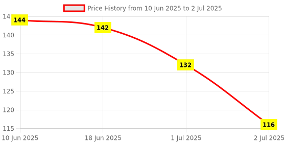 flipkart.com vulpix Reusable 100 TIps Artificial Nails with glue & Stainless Steel 7in1 Manicure Tool kit vulpix Price History Graph from 10 Jun 2025 to 2 Jul 2025