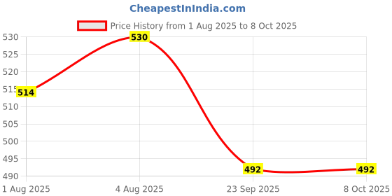 flipkart.com bumberry Reusable 2 Pocket Cloth Diaper With 2 Microfiber Insert For Babies 6-36 months bumberry Price History Graph from 1 Aug 2025 to 8 Oct 2025