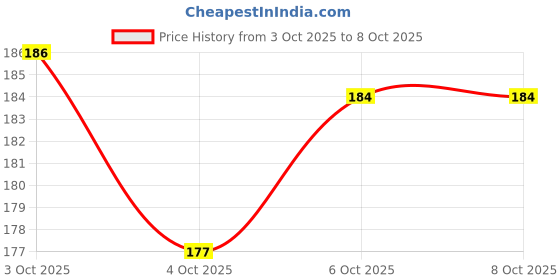 flipkart.com james healthplus Reusable 32dB Ear Plugs for Swimming,Sleeping,Study & Meditation – Kids & Adults Ear Plug james healthplus Price History Graph from 3 Oct 2025 to 8 Oct 2025