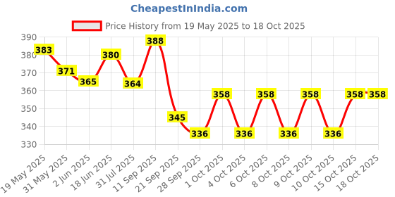 flipkart.com clapjoy Reusable 72 Pre School Activity Flash Cards for Kids for Age 3+ years clapjoy Price History Graph from 19 May 2025 to 18 Oct 2025