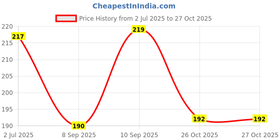 flipkart.com naagvanshi Reusable Acrylic Hand and Leg for Mehndi Practice" Natural Mehendi naagvanshi Price History Graph from 2 Jul 2025 to 27 Oct 2025