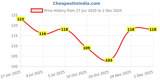 flipkart.com primo Reusable Acrylic Hand For Mehndi Practice(White) primo Price History Graph from 27 Jun 2025 to 1 Dec 2025