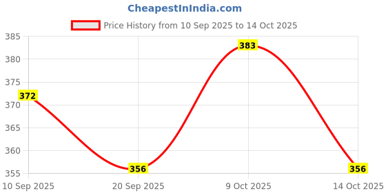 flipkart.com nafhotoz reusable activity flash cards for kids nafhotoz Price History Graph from 10 Sep 2025 to 14 Oct 2025