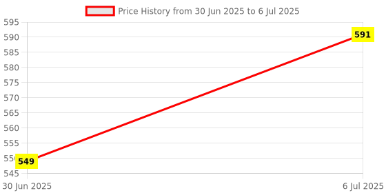flipkart.com vparents Reusable Adjustable Cloth Diapers With ulta absorbent Insert 5 layers washable vparents Price History Graph from 30 Jun 2025 to 6 Jul 2025