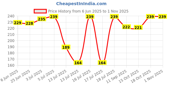 flipkart.com jovisu Reusable Air Fryer Silicone Inserts Airfryer Tray jovisu Price History Graph from 6 Jun 2025 to 30 Oct 2025