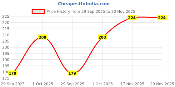 flipkart.com comfortinglives Reusable and washable 3D Eye Mask for sleeping and meditation comfortinglives Price History Graph from 29 Sep 2025 to 19 Nov 2025