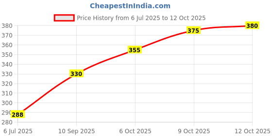 flipkart.com khatola enterprises Reusable & Washable Baby Cloth Diapers, snap buttons closer, size adjustments S,M,L for Babies and Toddlers (3 Months to 2 years), (Pack of 2 diaper with 2 Insert Pads Free) khatola enterprises Price History Graph from 6 Jul 2025 to 12 Oct 2025