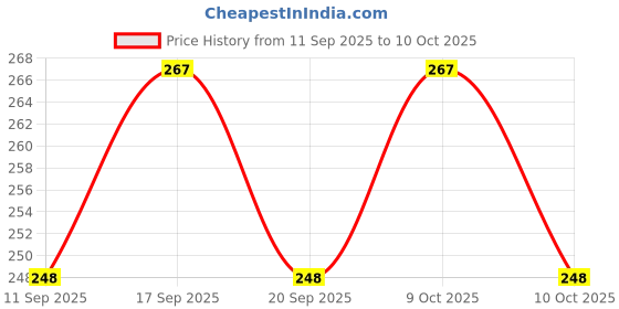 flipkart.com aerex Reusable & Washable Baby Cotton 2 Cloth Diaper Nappies With White Insert Pads aerex Price History Graph from 11 Sep 2025 to 9 Oct 2025