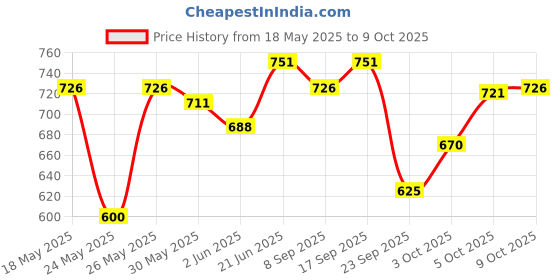 flipkart.com superbottoms Reusable and Washable Cloth Diapers for babies Freesize New Version- Colour Pop superbottoms Price History Graph from 18 May 2025 to 5 Oct 2025