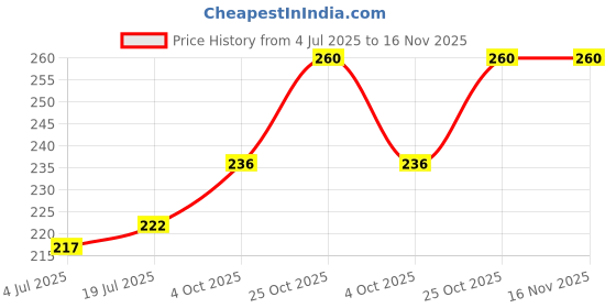 flipkart.com aashvi Reusable and Washable Cotton Cloth Baby Diapers aashvi Price History Graph from 4 Jul 2025 to 16 Nov 2025