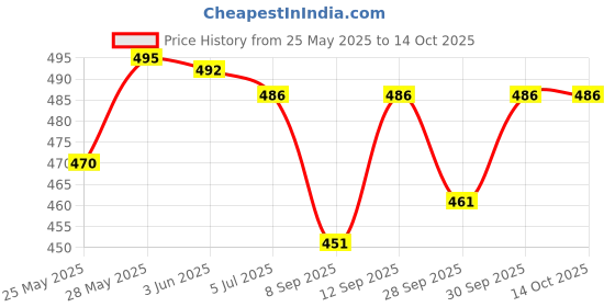flipkart.com baby hashtag Reusable and Washable Cotton Cloth Baby Diapers with Insert Pads(4 Pc) baby hashtag Price History Graph from 25 May 2025 to 14 Oct 2025