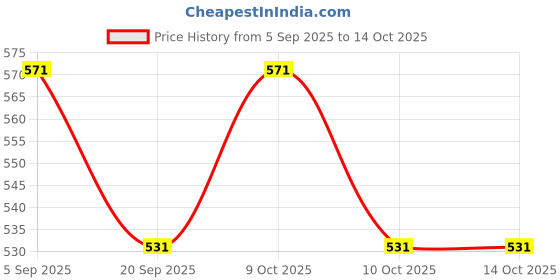 flipkart.com kroeber Reusable and Washable Cotton Cloth Diapers for Baby with Insert Pads kroeber Price History Graph from 5 Sep 2025 to 13 Oct 2025