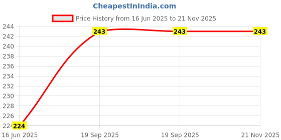 flipkart.com caredone Reusable and Washable Pink Cotton Menstrual cloth pad (Extra Large,Pack of 4) Pantyliner caredone Price History Graph from 16 Jun 2025 to 21 Nov 2025