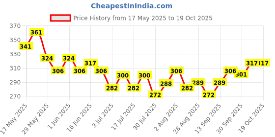 flipkart.com emijun Reusable Artificial Fake Nail & Transaperent Nail Paint Set emijun Price History Graph from 17 May 2025 to 19 Oct 2025