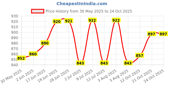 flipkart.com bumberry Reusable Ash Unisex Adult Cloth Pocket Diaper With 4 Layer Wet Free Microfiber Insert - (Adjustable Flap 28-36 Inch Waist) Adult Diapers (Freesize) Adult Diapers - XL bumberry Price History Graph from 30 May 2025 to 24 Oct 2025