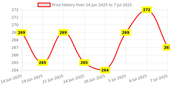 flipkart.com aerex Reusable Baby 2 Cloth Diapers & 2 Insert Pads For 0 to 3 Years Leak Proof aerex Price History Graph from 14 Jun 2025 to 7 Jul 2025