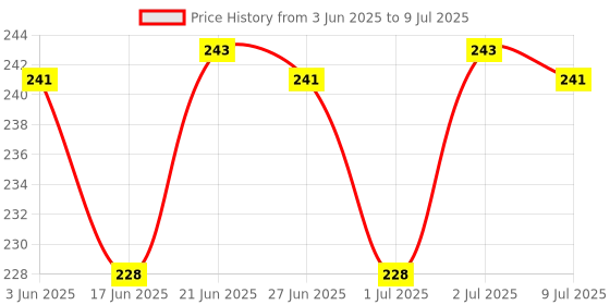 flipkart.com aerex Reusable Baby 2 Cloth Diapers For 0 to 3 Years Without Insert Pads aerex Price History Graph from 3 Jun 2025 to 9 Jul 2025