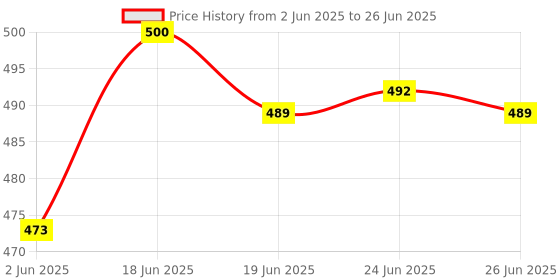 flipkart.com aerex Reusable Baby 4 Cloth Diapers & 4 Insert Pads For 0 to 3 Years Leak Proof aerex Price History Graph from 2 Jun 2025 to 26 Jun 2025