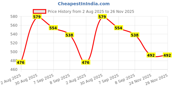 flipkart.com aerex Reusable Baby 6 Cloth Diapers For 0 to 3 Years Without Insert Pads aerex Price History Graph from 2 Aug 2025 to 25 Nov 2025