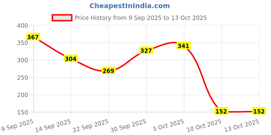 flipkart.com meemee Reusable Baby Cloth Diaper Inserts (3 Pcs) meemee Price History Graph from 9 Sep 2025 to 13 Oct 2025