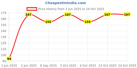 flipkart.com hokista Reusable Baby Cloth Diaper Wet free Inserts Washable Black Nappy (Pack of 1) hokista Price History Graph from 1 Jun 2025 to 24 Oct 2025