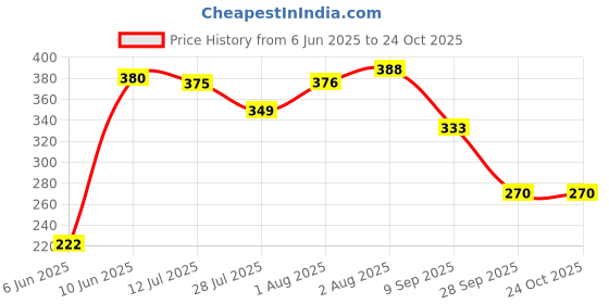 flipkart.com hokista Reusable Baby Cloth Diaper Wet free Inserts Washable Black Nappy (Pack of 10) hokista Price History Graph from 6 Jun 2025 to 24 Oct 2025