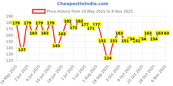 flipkart.com hokista Reusable Baby Cloth Diaper Wet free Inserts Washable Black Nappy (Pack of 2) hokista Price History Graph from 19 May 2025 to 6 Nov 2025