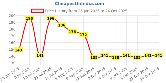 flipkart.com hokista Reusable Baby Cloth Diaper Wet free Inserts Washable Black Nappy (Pack of 3) hokista Price History Graph from 26 Jun 2025 to 24 Oct 2025