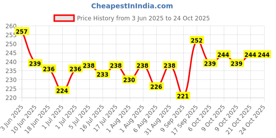 flipkart.com hokista Reusable Baby Cloth Diaper Wet free Inserts Washable Black Nappy (Pack of 5) hokista Price History Graph from 3 Jun 2025 to 24 Oct 2025