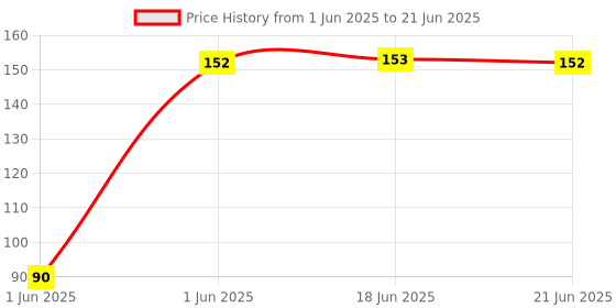 flipkart.com hokista Reusable Baby Cloth Diaper Wet free Inserts Washable White Nappy (Pack of 1) hokista Price History Graph from 1 Jun 2025 to 21 Jun 2025