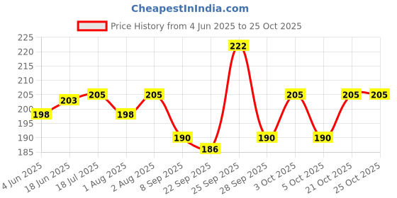 flipkart.com hokista Reusable Baby Cloth Diaper Wet free Inserts Washable White Nappy (Pack of 3) hokista Price History Graph from 4 Jun 2025 to 24 Oct 2025