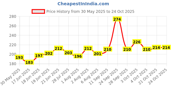 flipkart.com hokista Reusable Baby Cloth Diaper Wet free Inserts Washable White Nappy (Pack of 4) hokista Price History Graph from 30 May 2025 to 24 Oct 2025