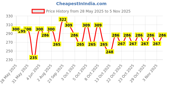 flipkart.com hokista Reusable Baby Cloth Diaper Wet free Inserts Washable White Nappy (Pack of 5) hokista Price History Graph from 28 May 2025 to 5 Nov 2025