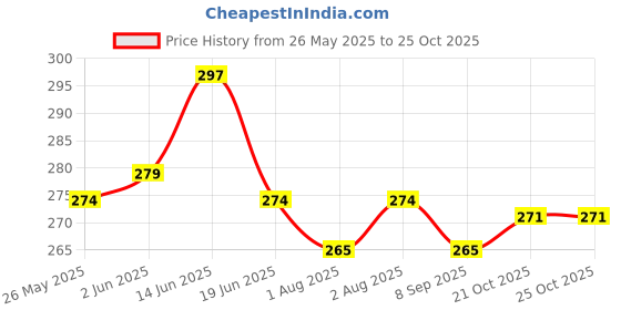 flipkart.com hokista Reusable Baby Cloth Diaper Wet free Inserts Washable White Nappy (Pack of 6) hokista Price History Graph from 26 May 2025 to 24 Oct 2025